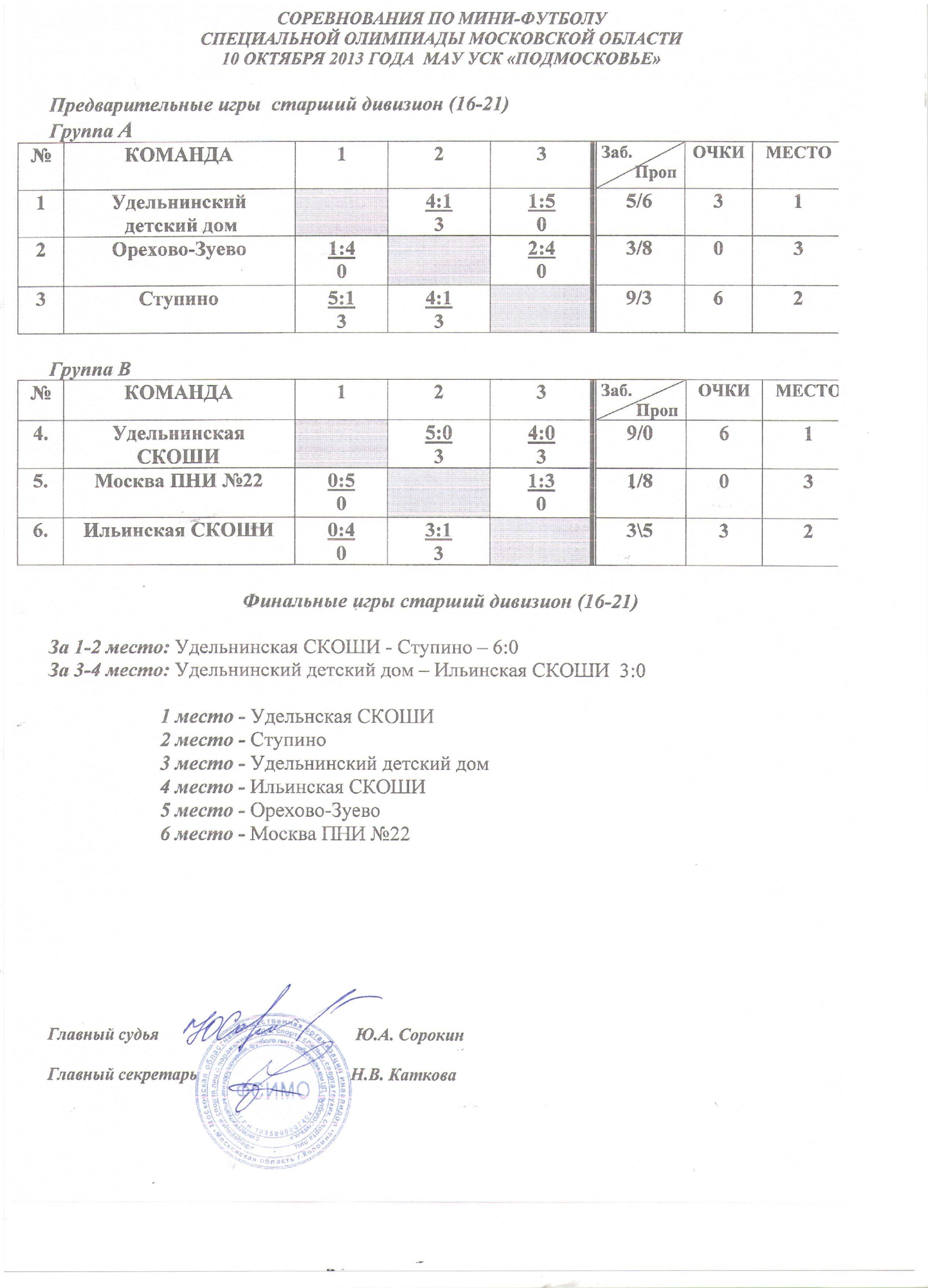 Протоколы соревнований по художественной